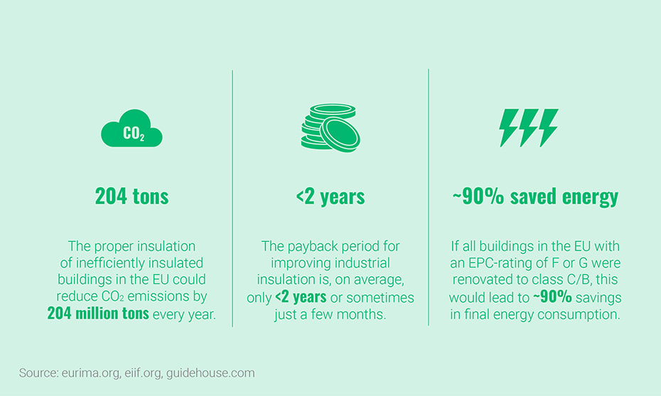 PIechart showing the potential of energy reduction through stonewool insulation 