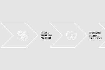 Schema, su tekstu "mažiname plastiką pakuotėms" kairėje, trys rodyklės su trimis tekstais: "ieškome geriausios praktikos", "bendradarbiaujame su klientais" ir "taikome inovacijas"