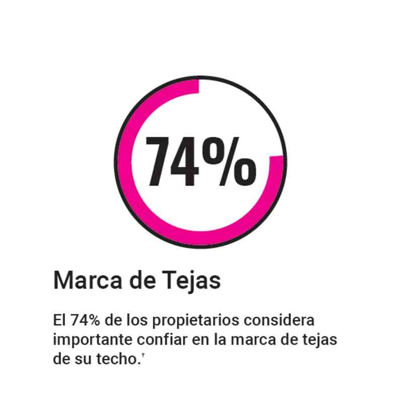 Gráfico circular con borde rosa y 74% en el centro. Texto: 'Marca de Tejas' y 'El 74% de los propietarios considera importante confiar en la marca de tejas de su techo.