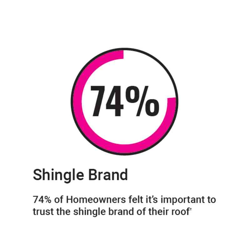 Circle graphic with 74% in the middle and text "Shingle Brand Trust. 72% of Homeowners felt it's important to trust the shingle brand of their roof."