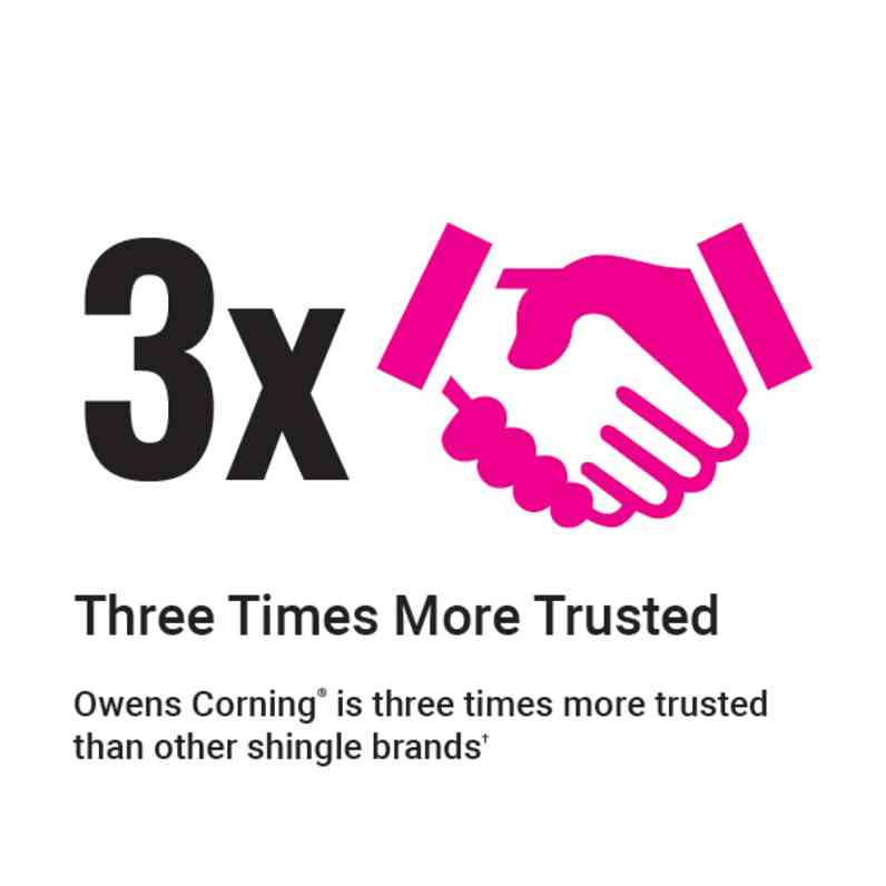 Pink icon of shaking hands and text "Three Times More Trusted. Owens Corning is three times more trusted than other shingle brands."