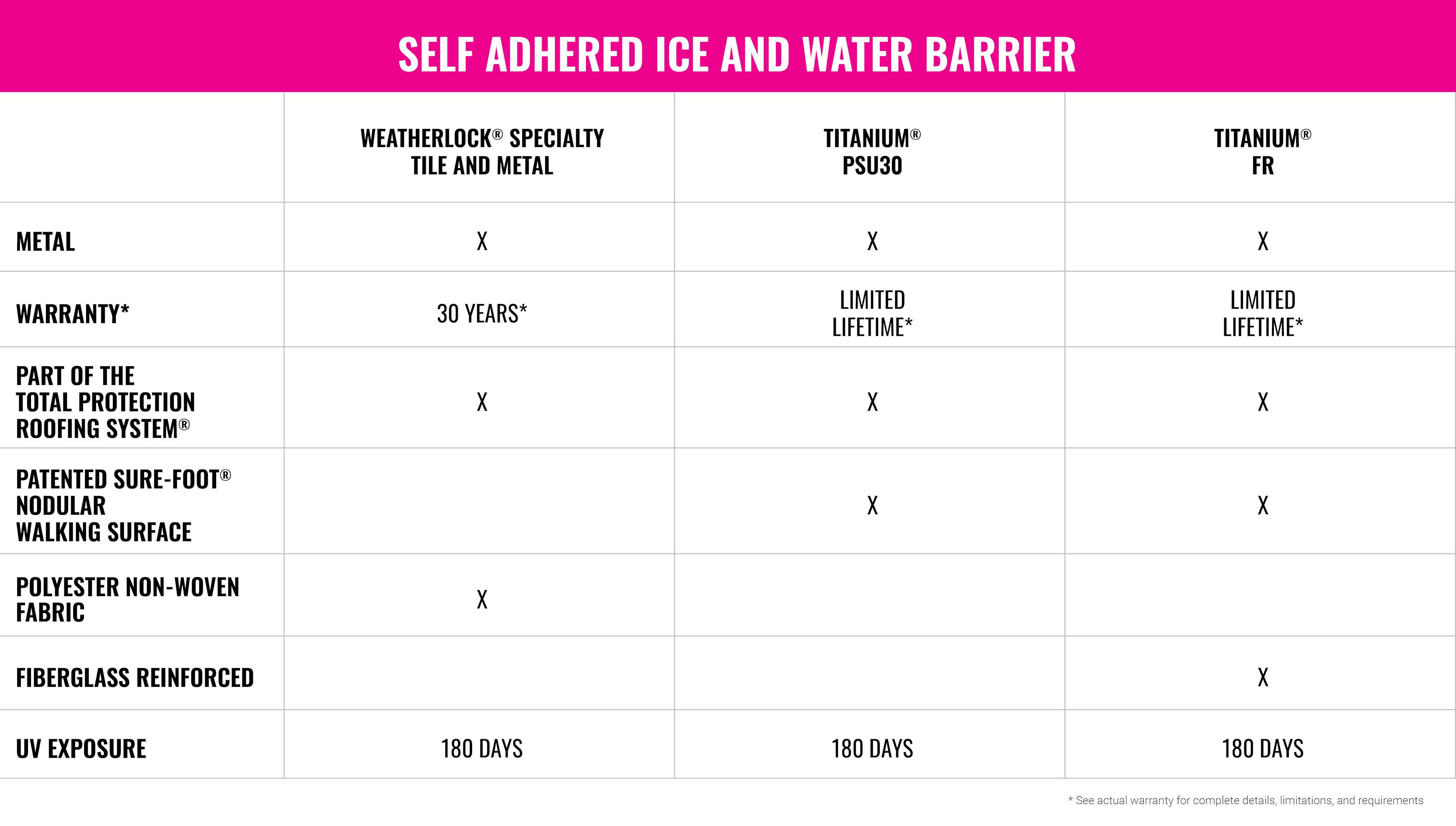 Self Adhered Ice and Water Barrier comparison chart