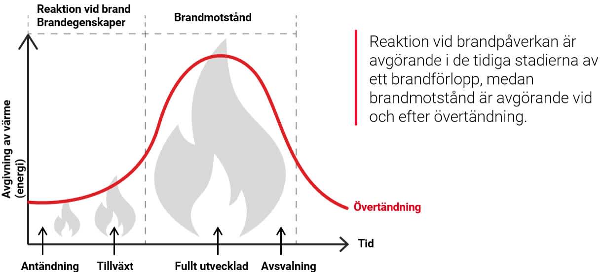 Brandbeteende och brandmotstånd