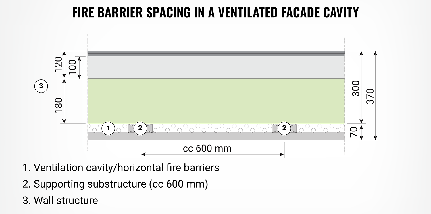 An infographic explaining the fire barrier spacing in a ventilated facade cavity.
