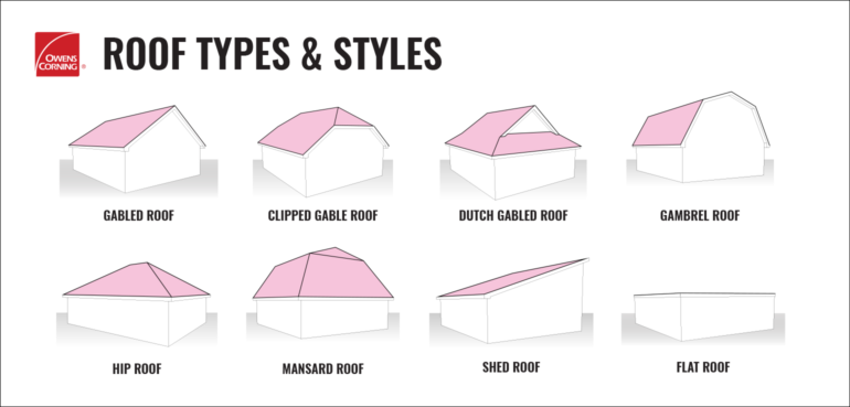 illustrations of 8 roof types, first row from left to right: gabled roof, clipped gable roof, dutch gabled roof, gambrel roof. Second row, from left to right: hip roof, mansard roof, shed roof, flat roof.