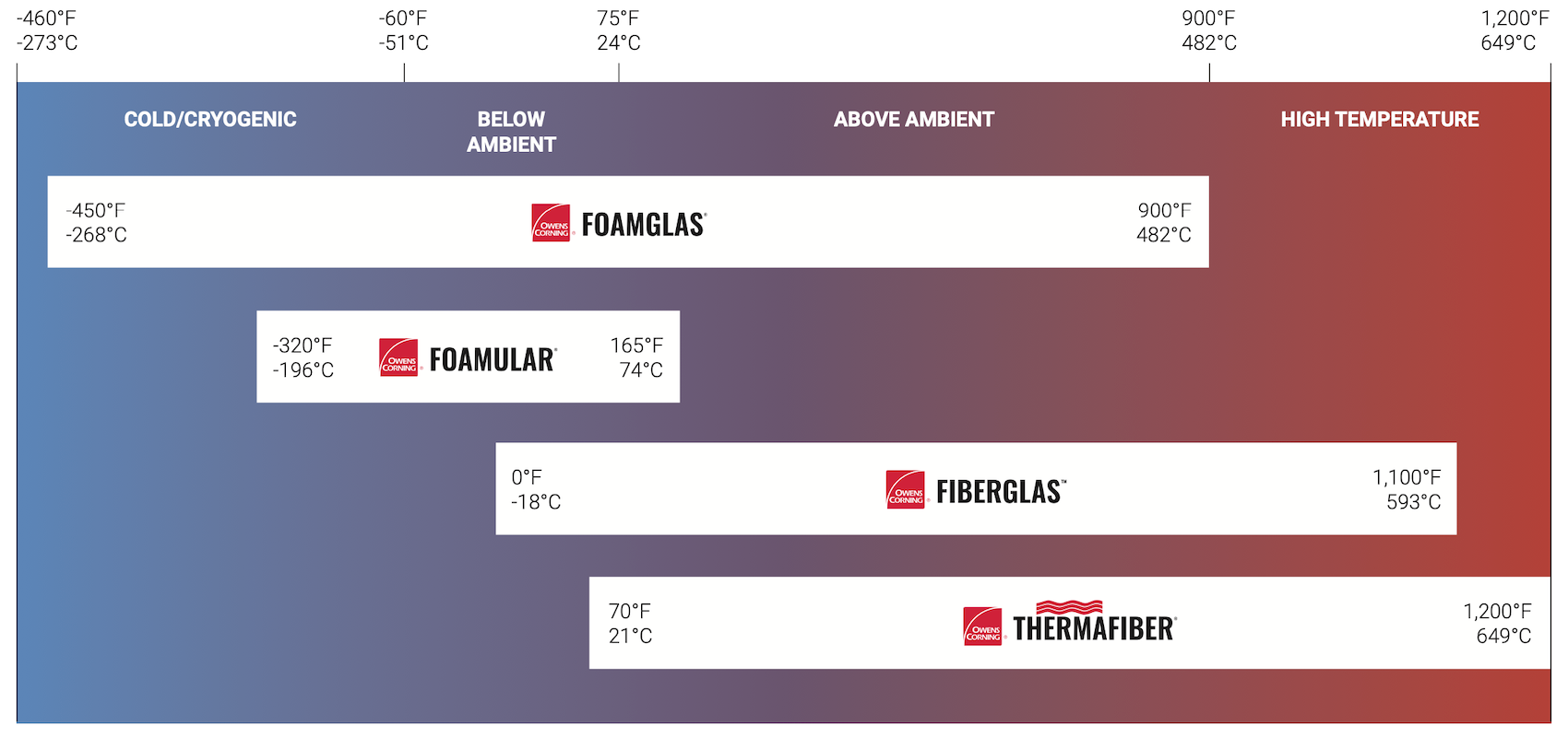 Foamglas cellular insulation, foamular xps insulation, fiberglass insulation, and thermafiber mineral wool insulation are mapped out across temperature spectrum