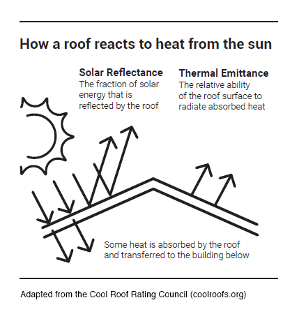 How a Roof Reacts to Heat from the Sun Illustration