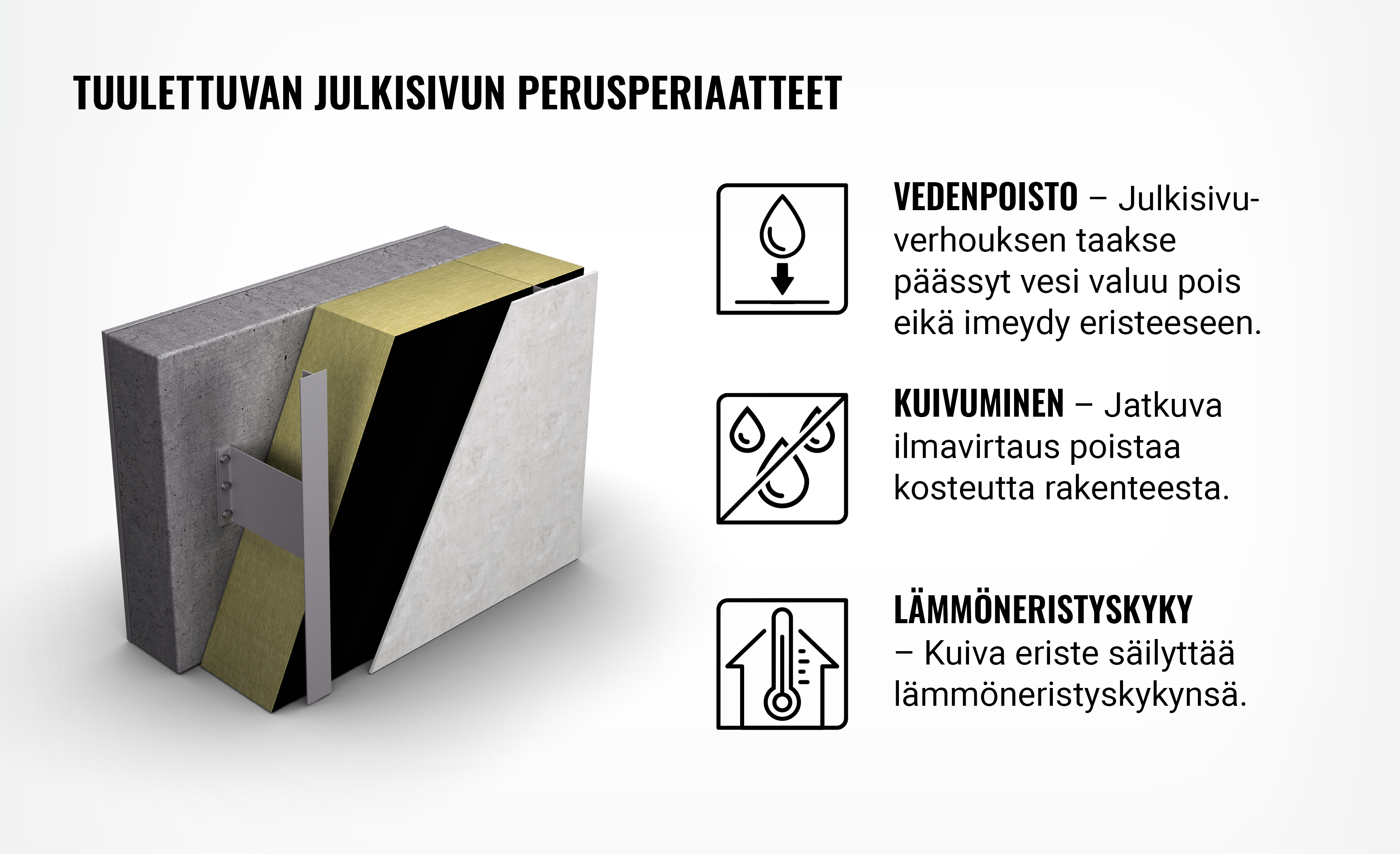Infograafi kuvaa tuulettuvan julkisivun perusperiaatteita: vedenpoisto, tuuletus ja lämmöneristyskyky.