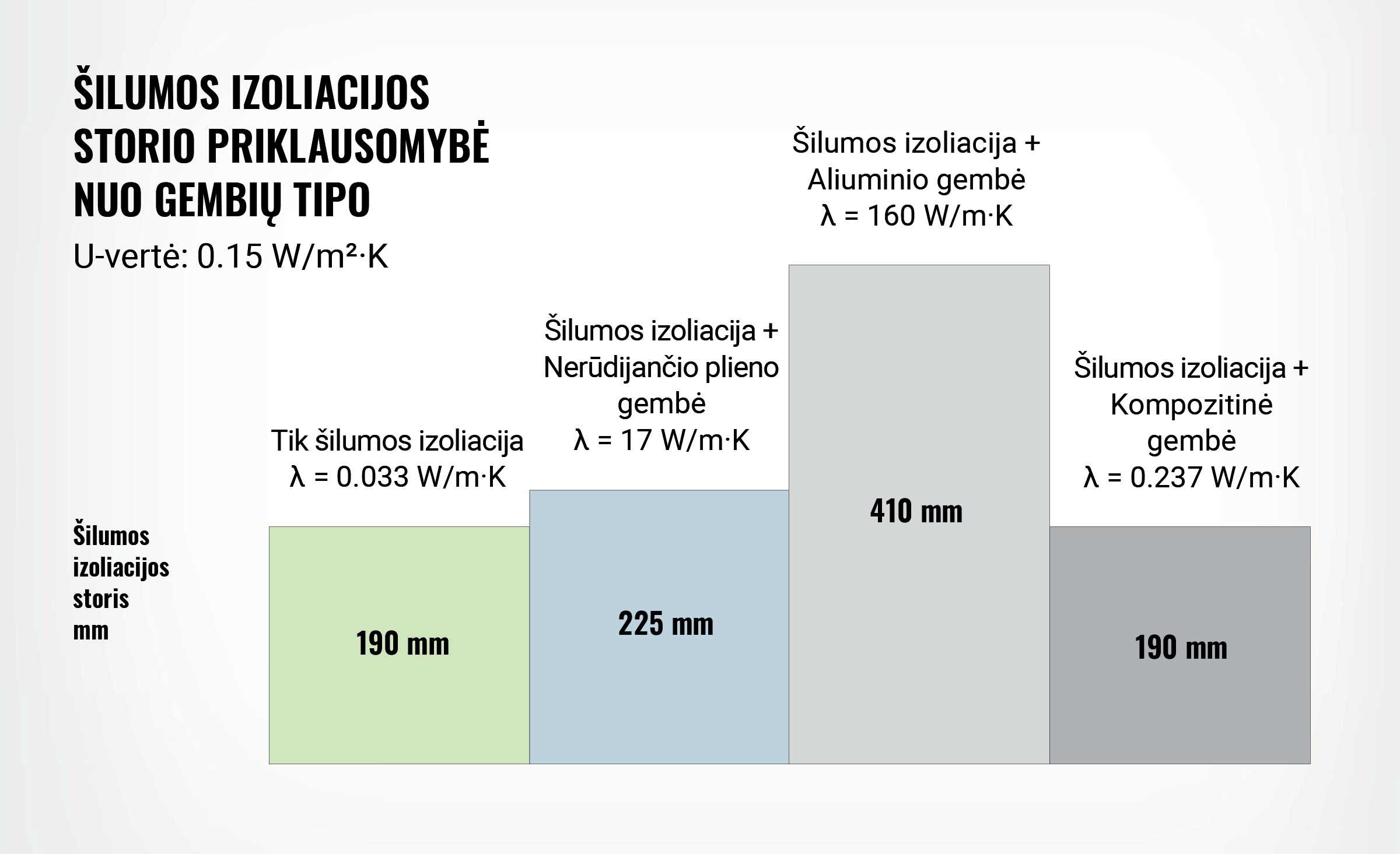 Šilumos izoliacijos storio priklausomybė nuo gembių tipo, paveikslėlis