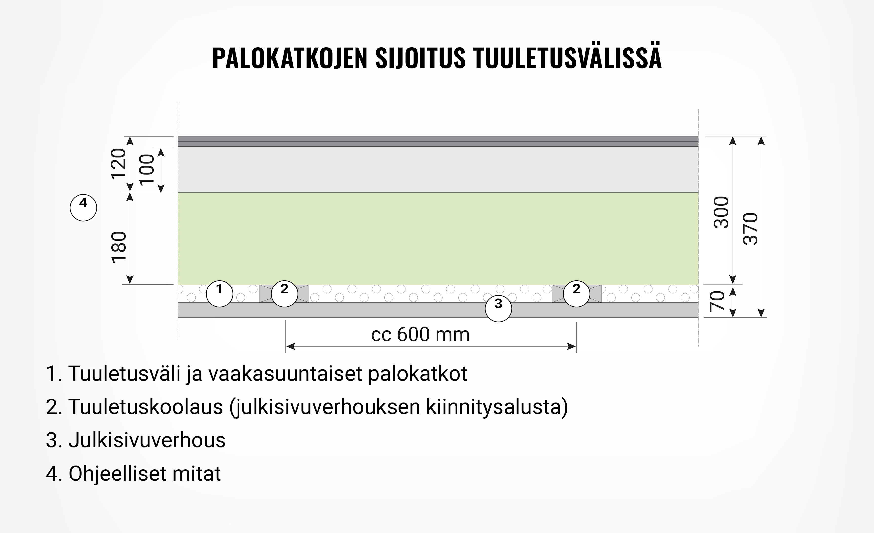 Infograafi kuvaa palokatkojen sijoitusta tuuletusvälissä