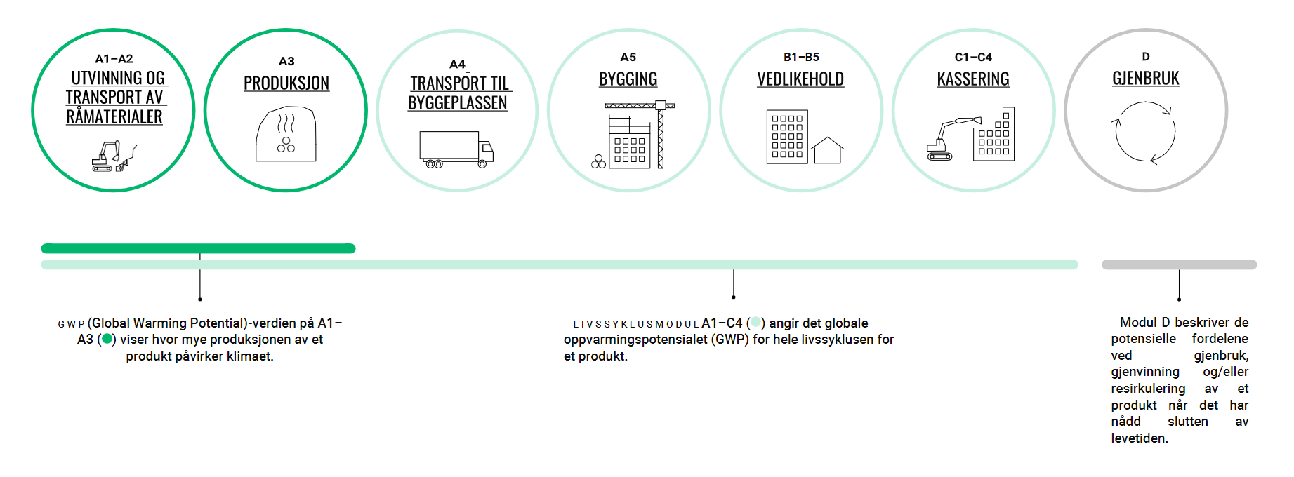 EPD-en identifiserer produktets miljøpåvirkning gjennom hele livssyklusen, modul A1-D