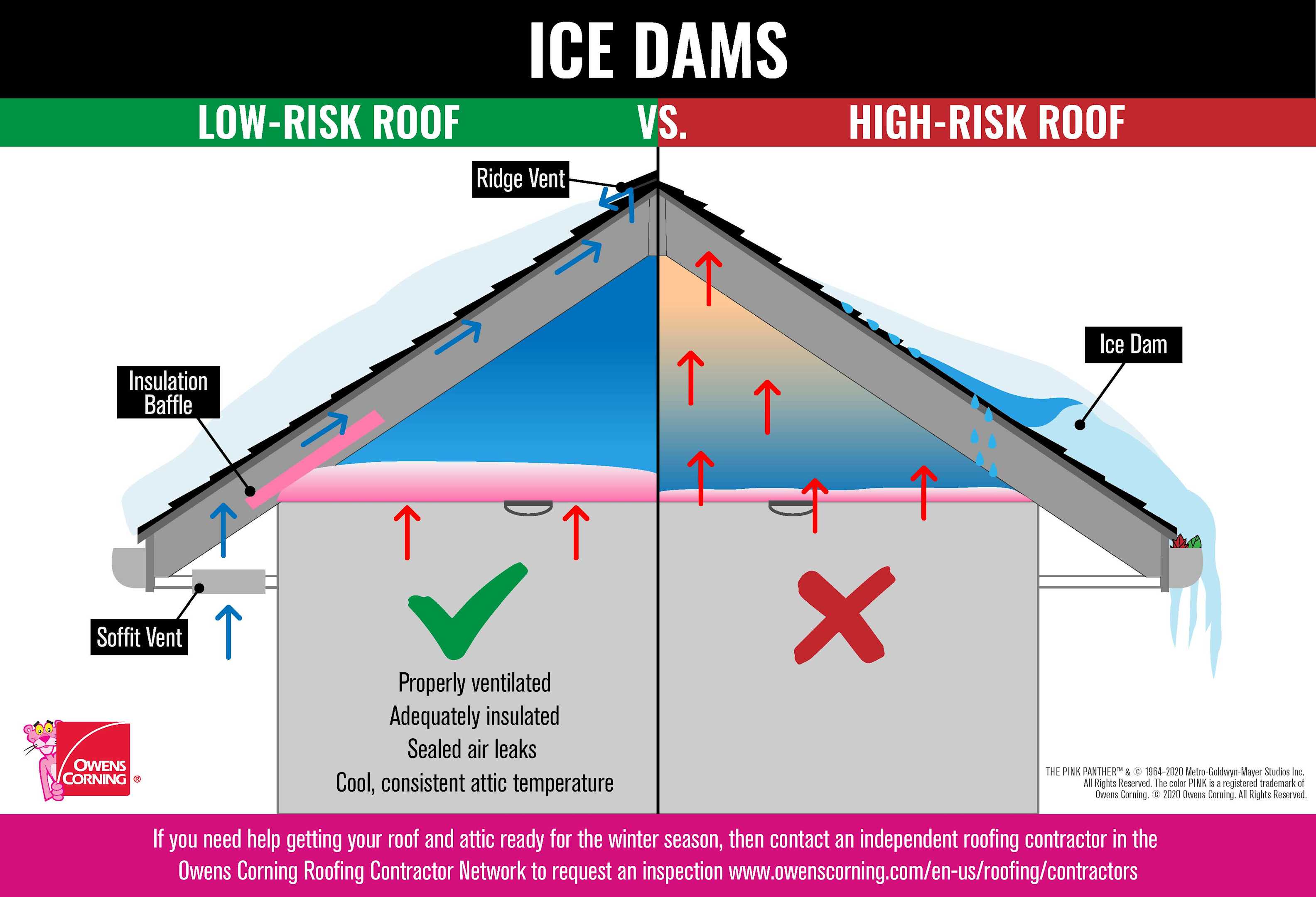 Split diagram of a low-risk roof vs a high-risk roof for ice dams
