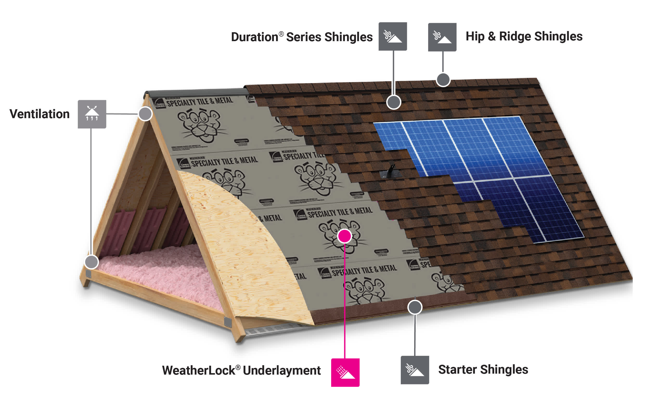 Roof diagram showing Owens Corning ventilation, Duration Series Shingles, Hip & Ridge Shingles, WeatherLock Underlayment, Starter Shingles, and Solar Panels