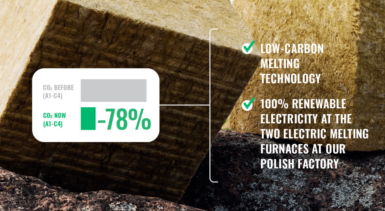 infographic showing that our technology reduces the CO2 output of stone wool manufacturing by 78%