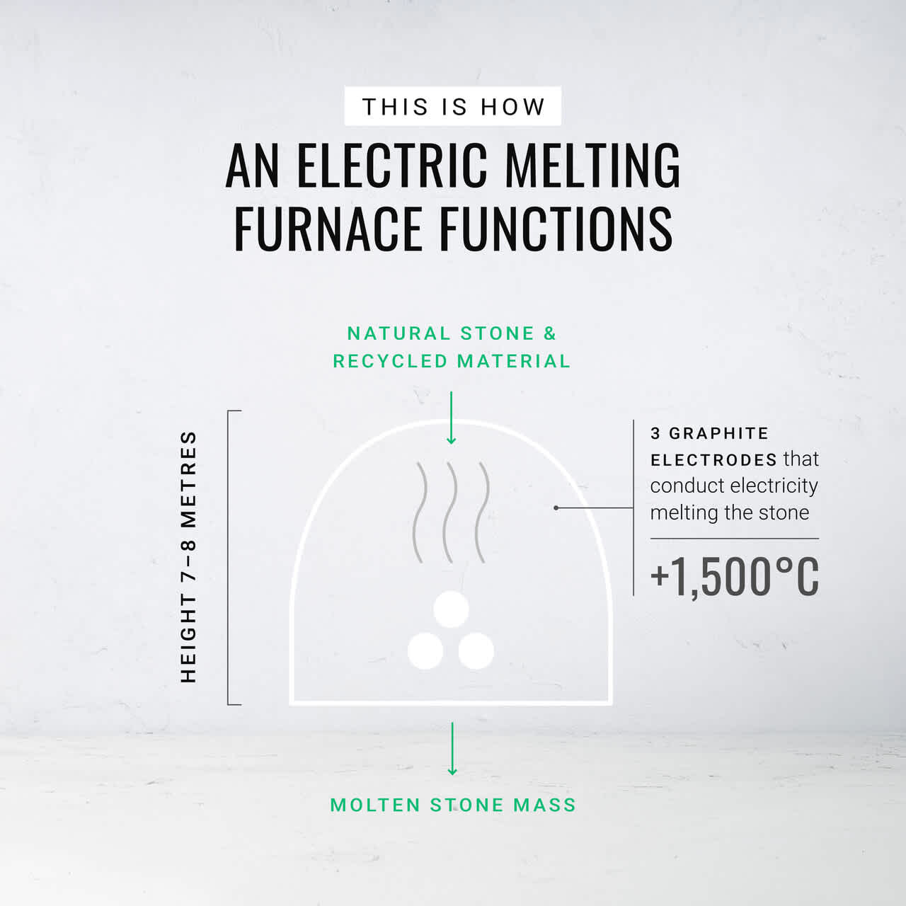 paroc graph showing how an electric melting furnace functions