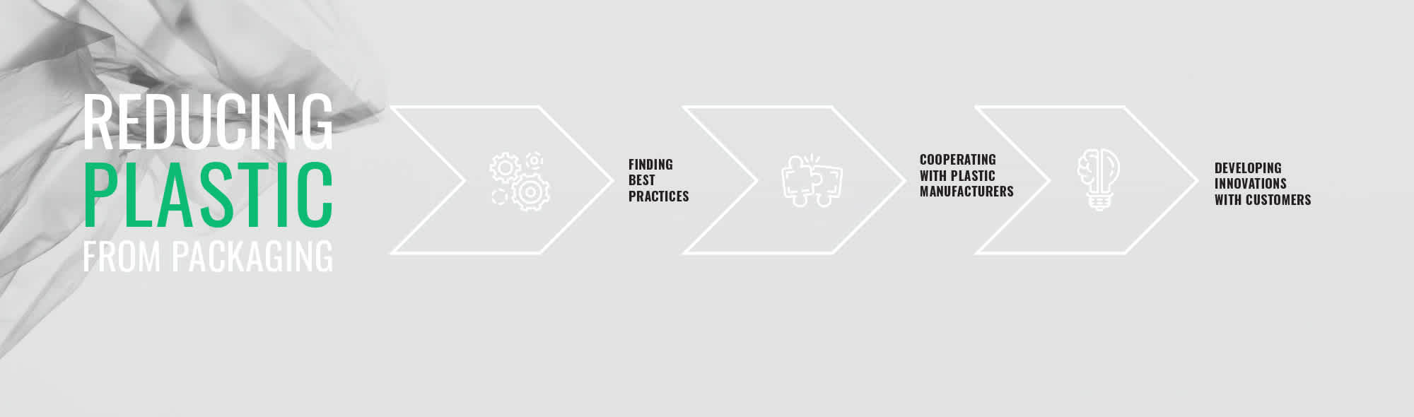 a graph showing the three steps of reducing plastic from packaging: finding best practices, cooperating with plastic manufacturers, developing innovations with customers