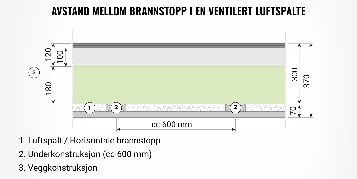 En infografikk som forklarer avstanden mellom brannbarrierer i et ventilert luftspalte.