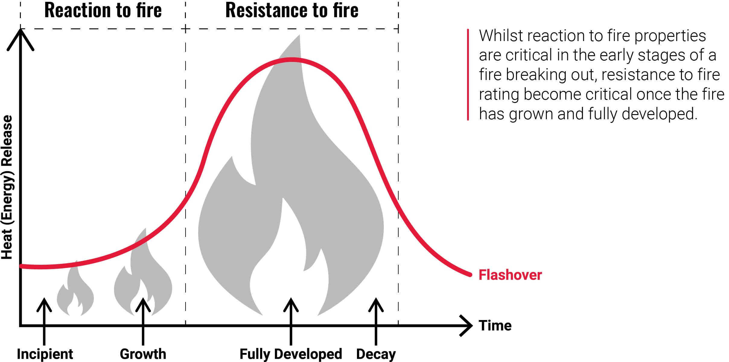 Reaction and resistance to fire