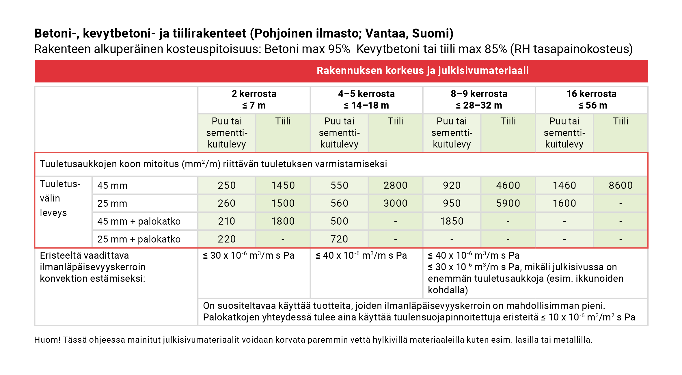 Taulukko tuulettuvan julkisivun tuuletusaukkojen mitoituksesta pohjoisessa ilmastossa, Vantaa, Suomi.