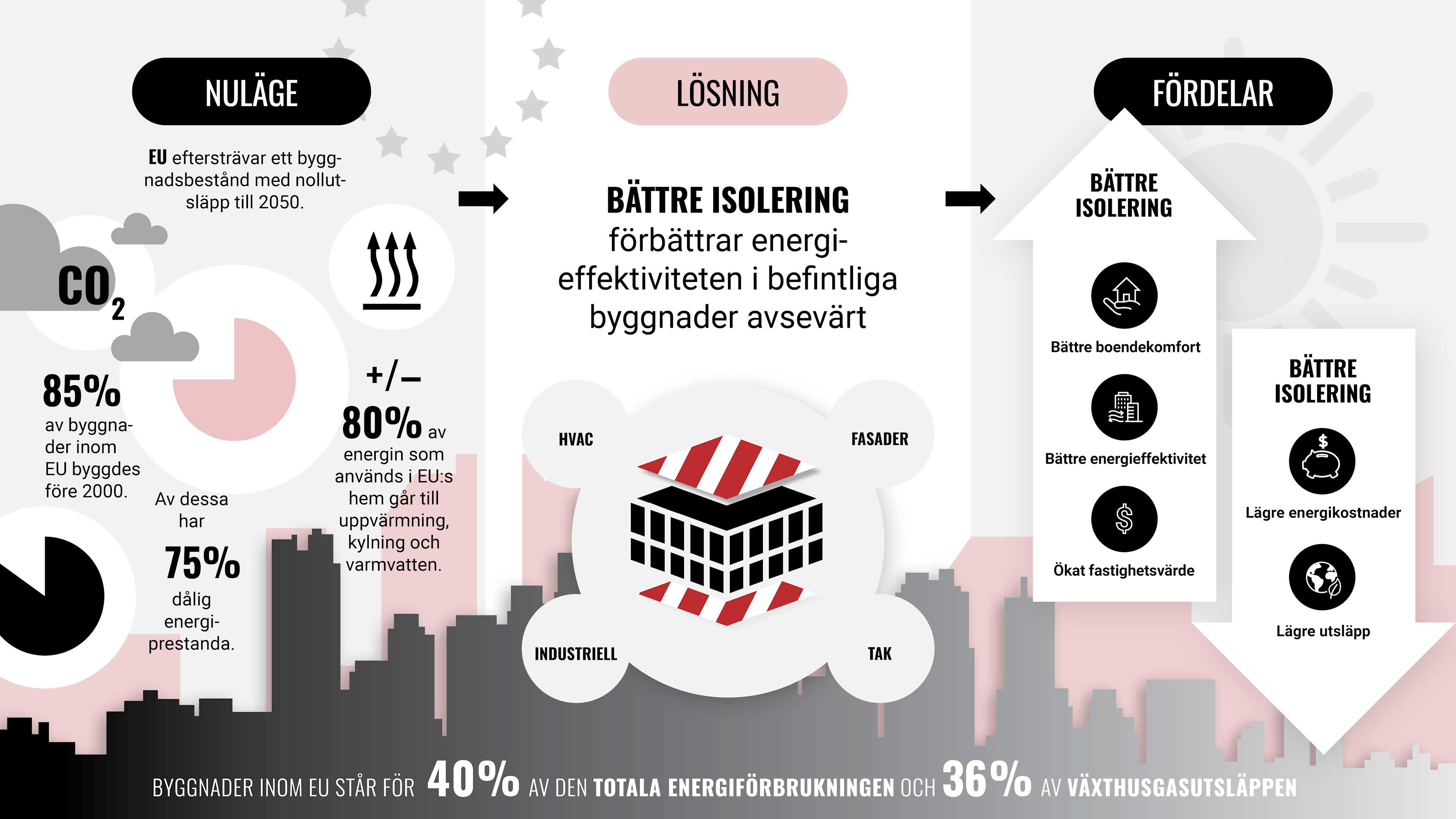 En infografik som förklarar situationen, lösningen och fördelarna med energirenovering.