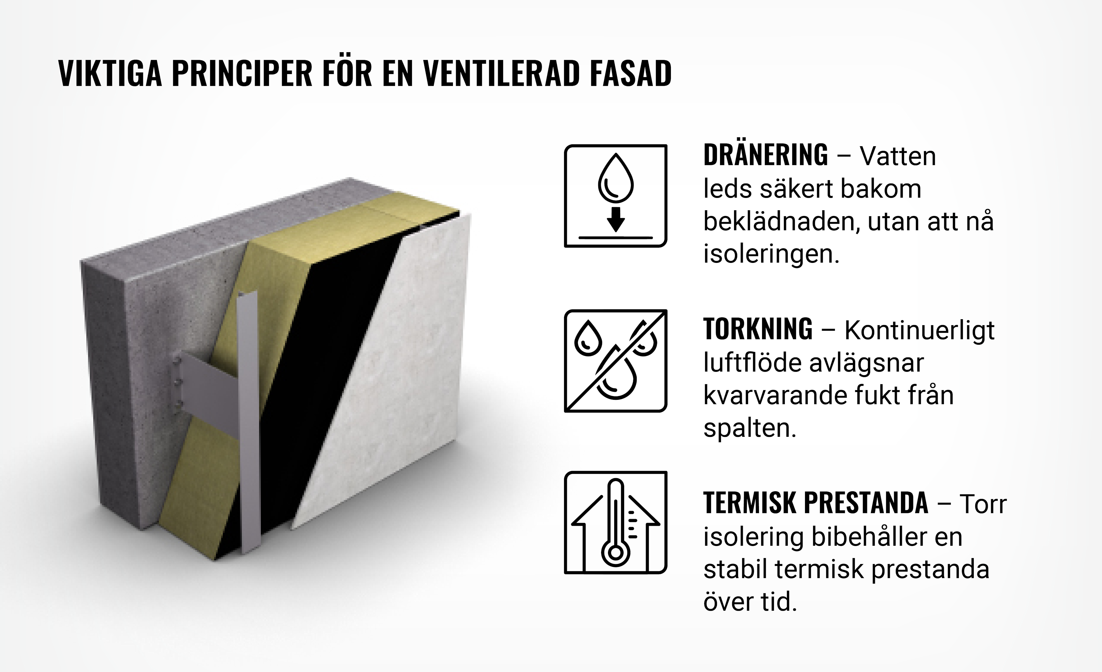 En infograf som förklarar de tre viktigaste principerna för en ventilerad fasad: dränering, torkning och termisk prestanda.