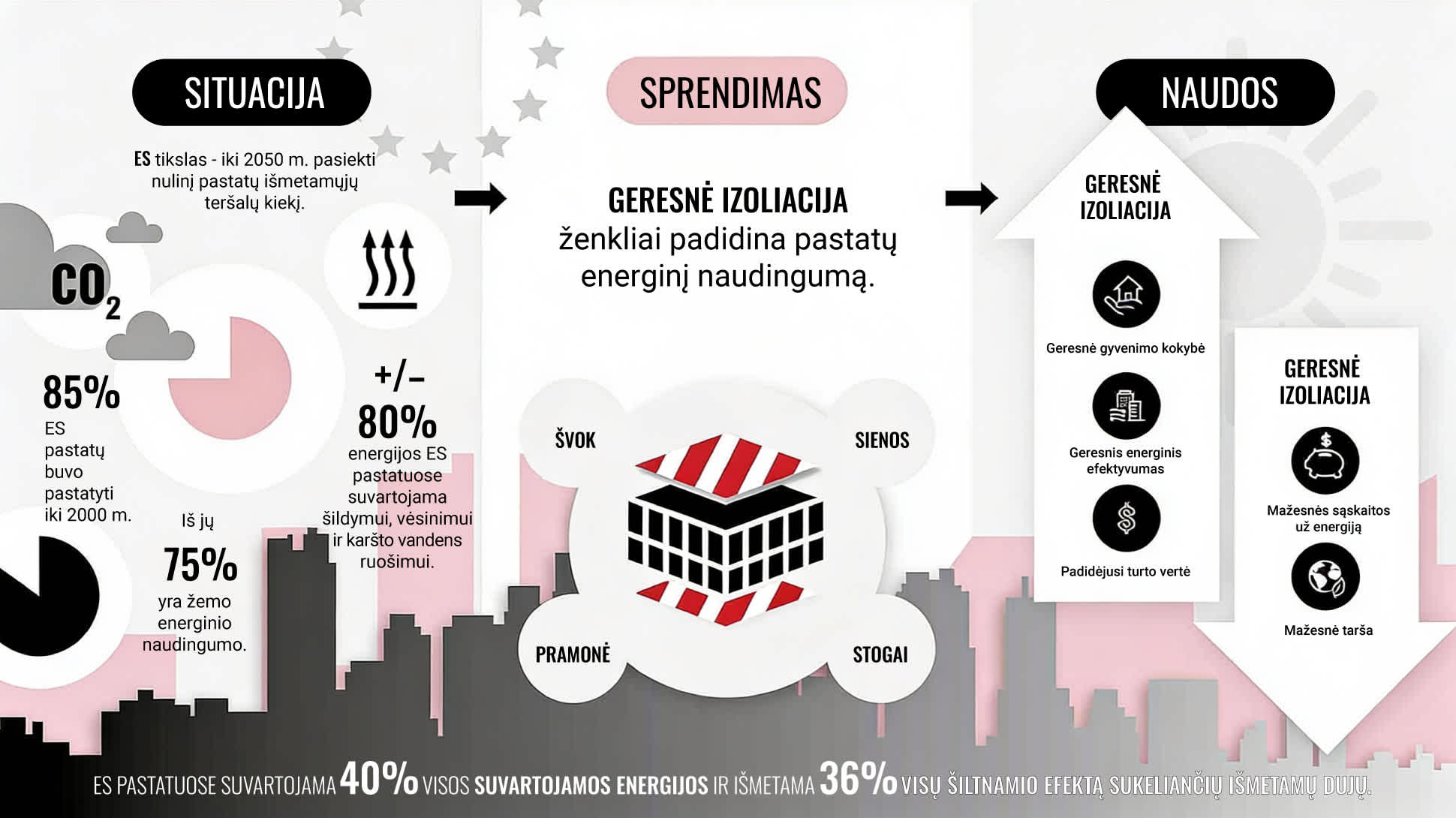 Infografikas, aiškinantis problemą, jos sprendimą ir energinės renovacijos privalumus.