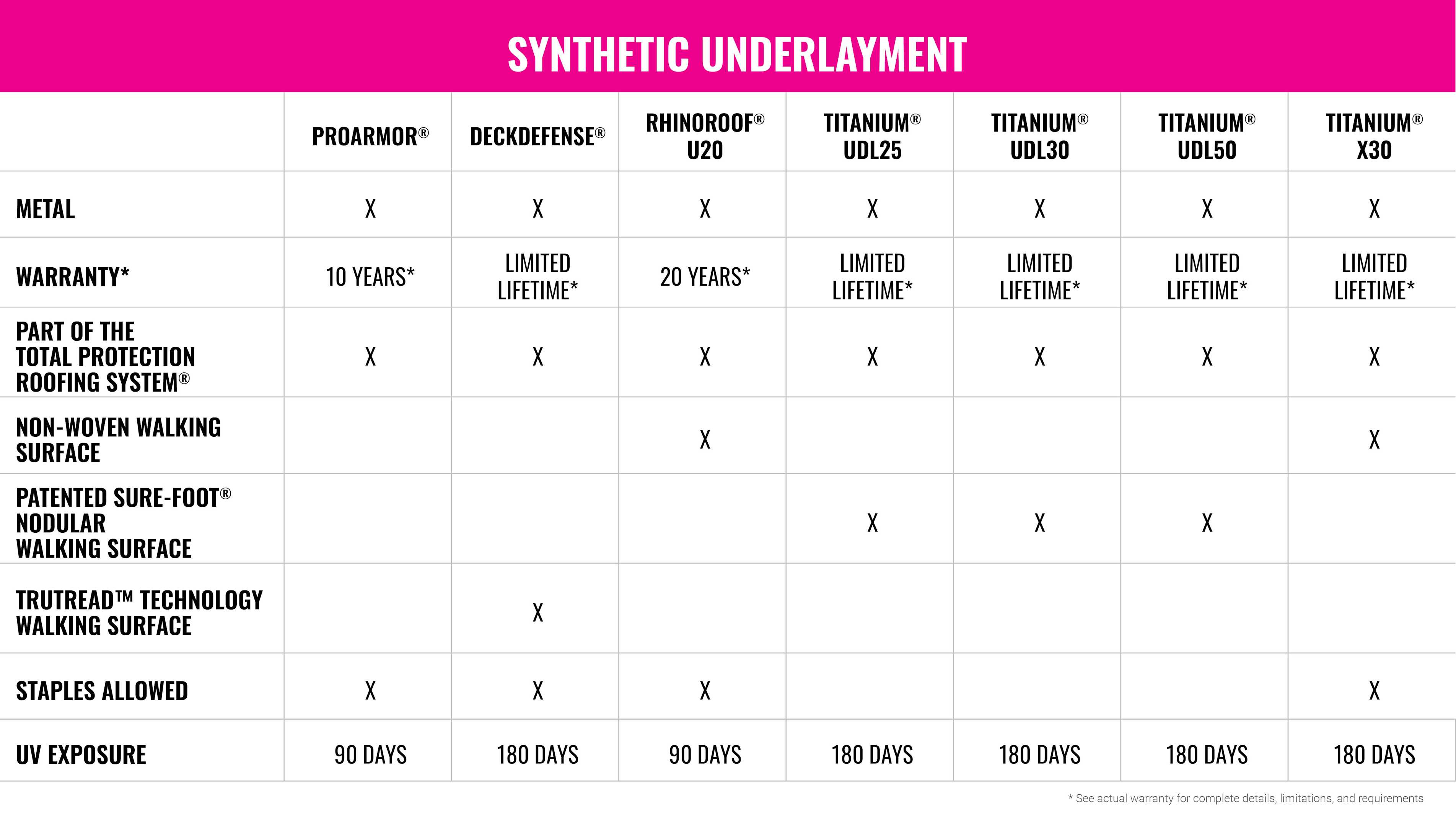 Synthetic Underlayment comparison chart