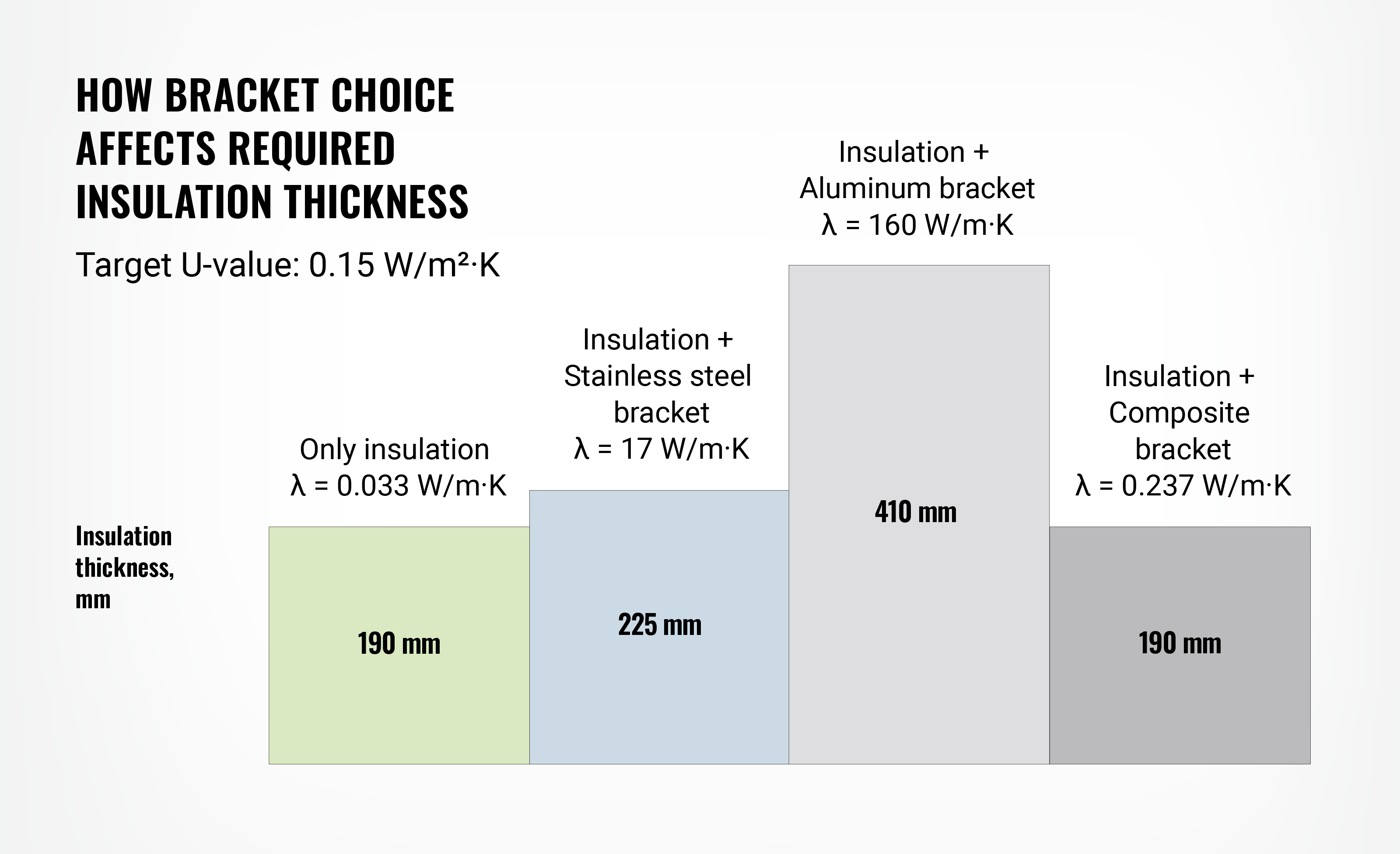 An example of how brackets affect required insulation thickness
