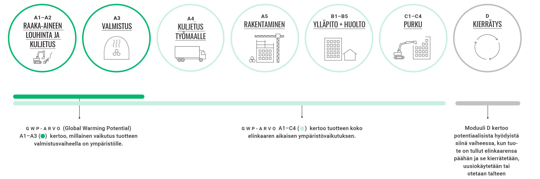EPD erittelee tuotteen ympäristövaikutukset koko elinkaaren ajalta moduulit A1-D