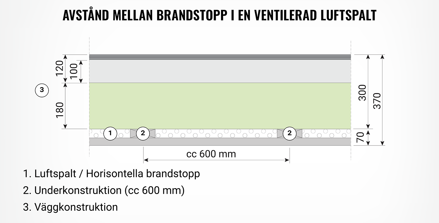 En infograf som förklarar avståndet mellan brandbarriärerna i en ventilerad luftspalt.