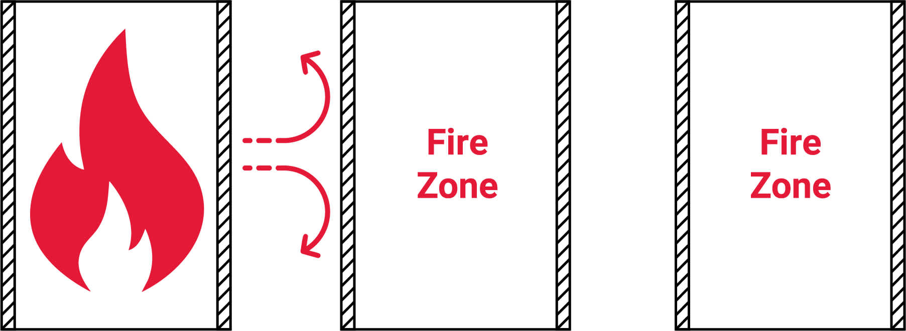 Fire safety zones