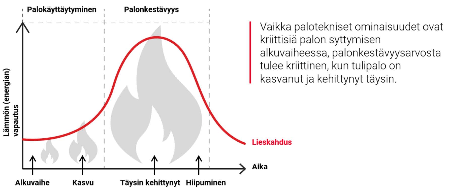 Reaktio tulipaloon ja palonkestävyys