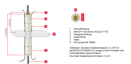 Rohrabschottungen mit Begleitkabeln für Decken und Wände