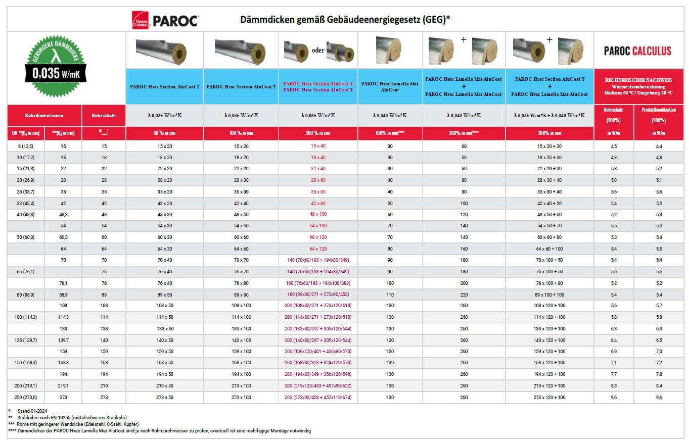 Tabelle der PAROC Produkte und Ihre Dämmdicken inklusive Lamda-Werte.