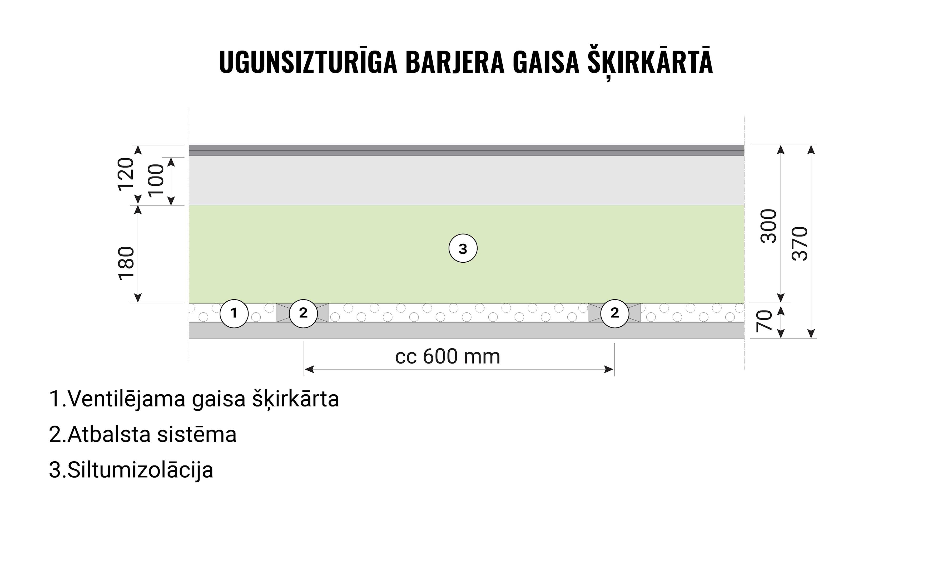 Infografika, kas izskaidro ugunsdrošo starpsienu attālumus ventilējamā fasādes dobumā.