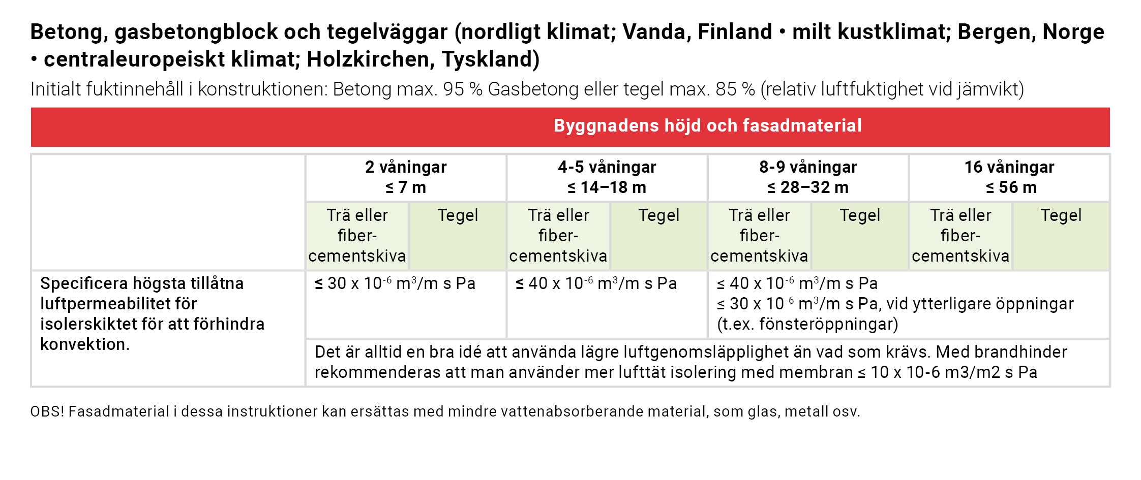 Tabell som visar luftpermeabilitet i olika klimat