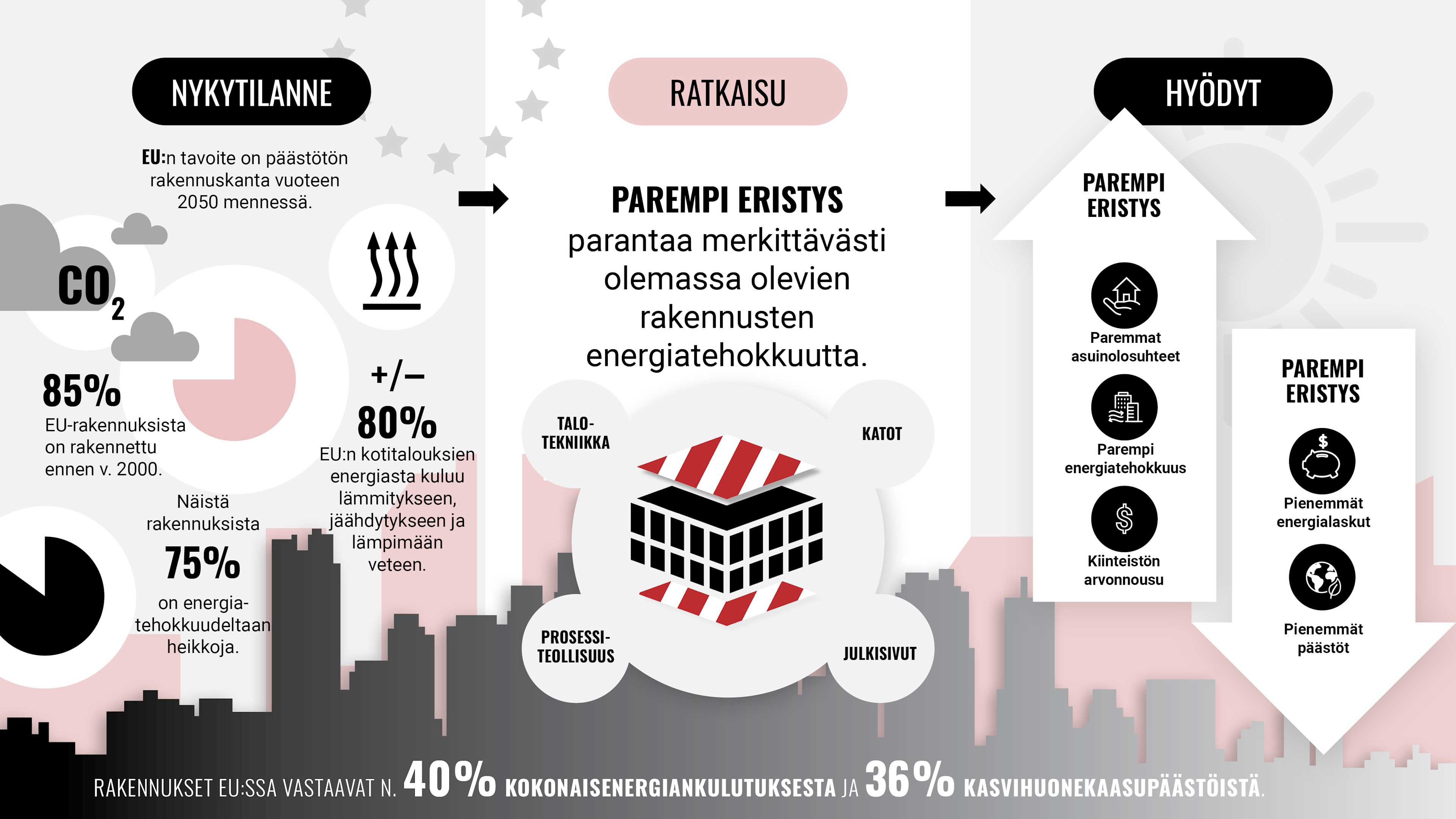 Energiatehokkuus Euroopassa, nykytilanne ja paremman eristyksen hyödyt.