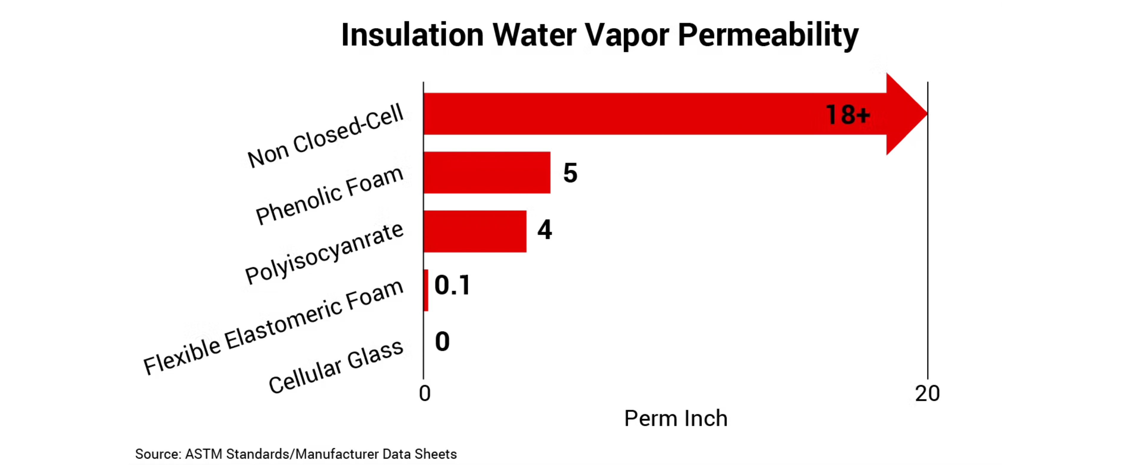Insulation water vapor