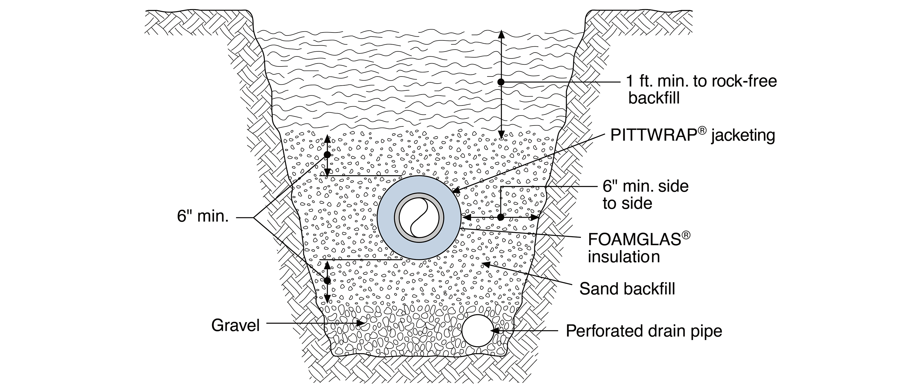 Direct burying pipes