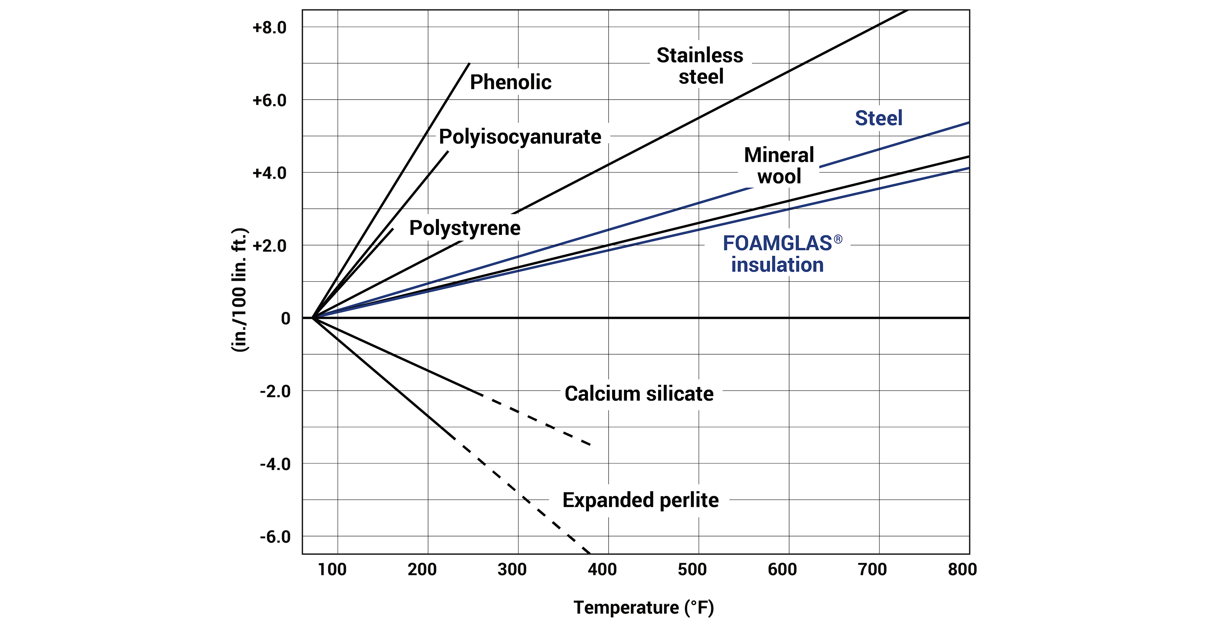 Thermal expansion contraction
