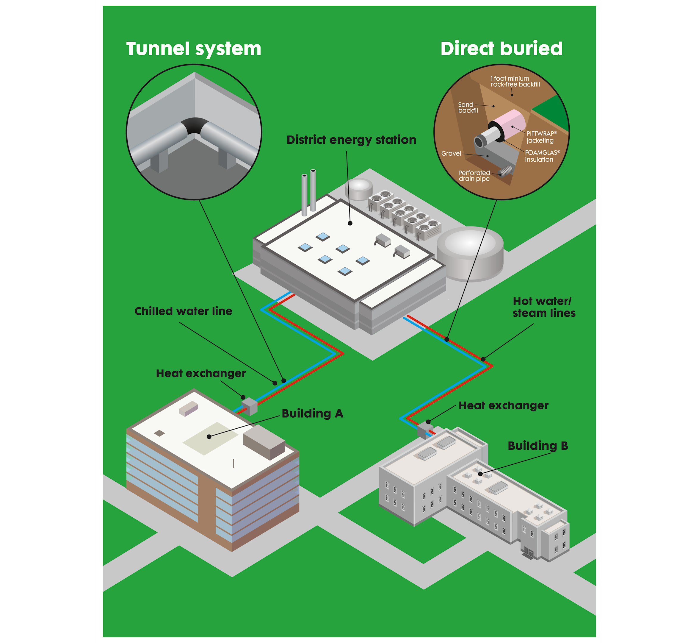 District energy systems
