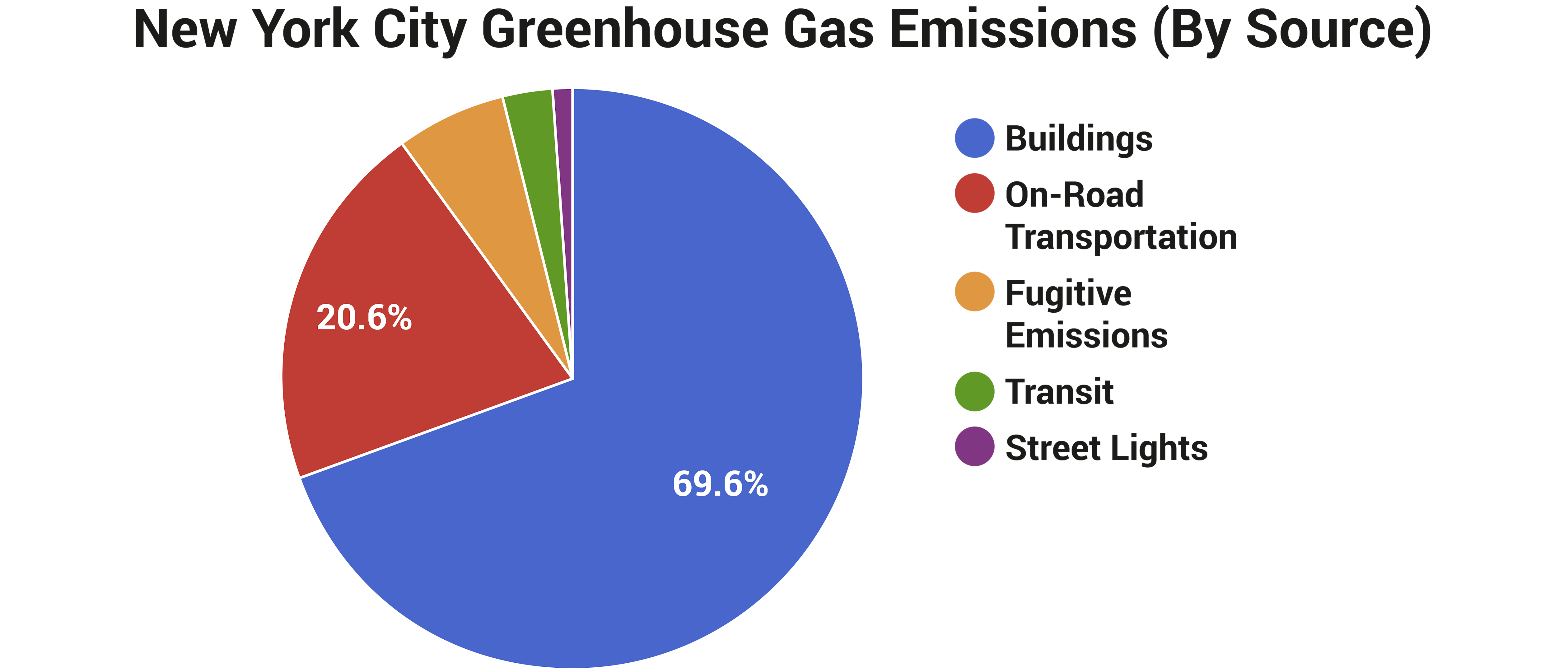 New York City Greenhouse Gas Emissions