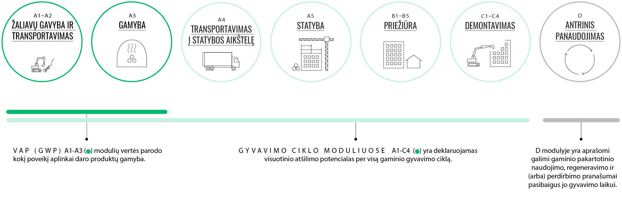 EPD nurodomas gaminio poveikis aplinkai per visą jo gyvavimo ciklą A1-D moduliai