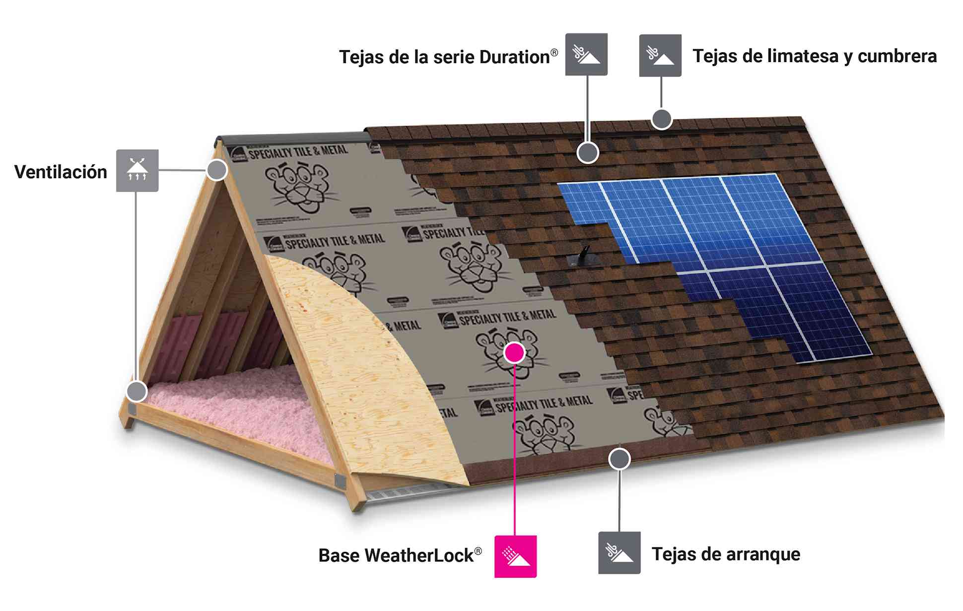 Diagrama del techo que muestra la ventilación Owens Corning, las tejas de la serie Duration, las tejas de caballete y cumbrera, la base WeatherLock, las tejas iniciales y los paneles solares.