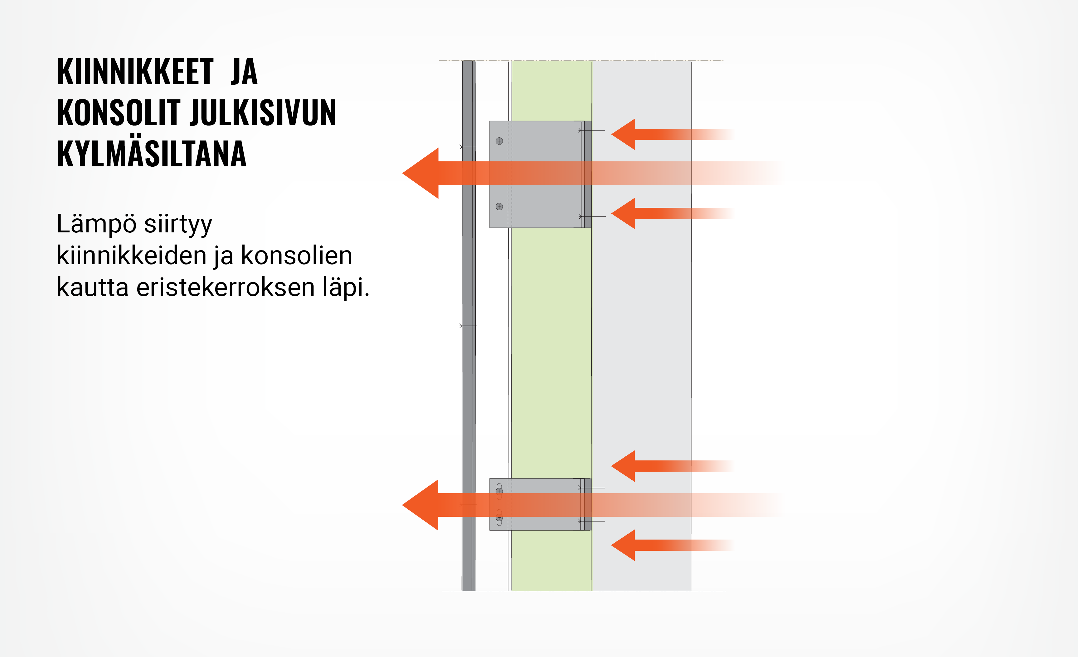 Kiinnikkeet ja konsolit julkisivun kylmäsiltana