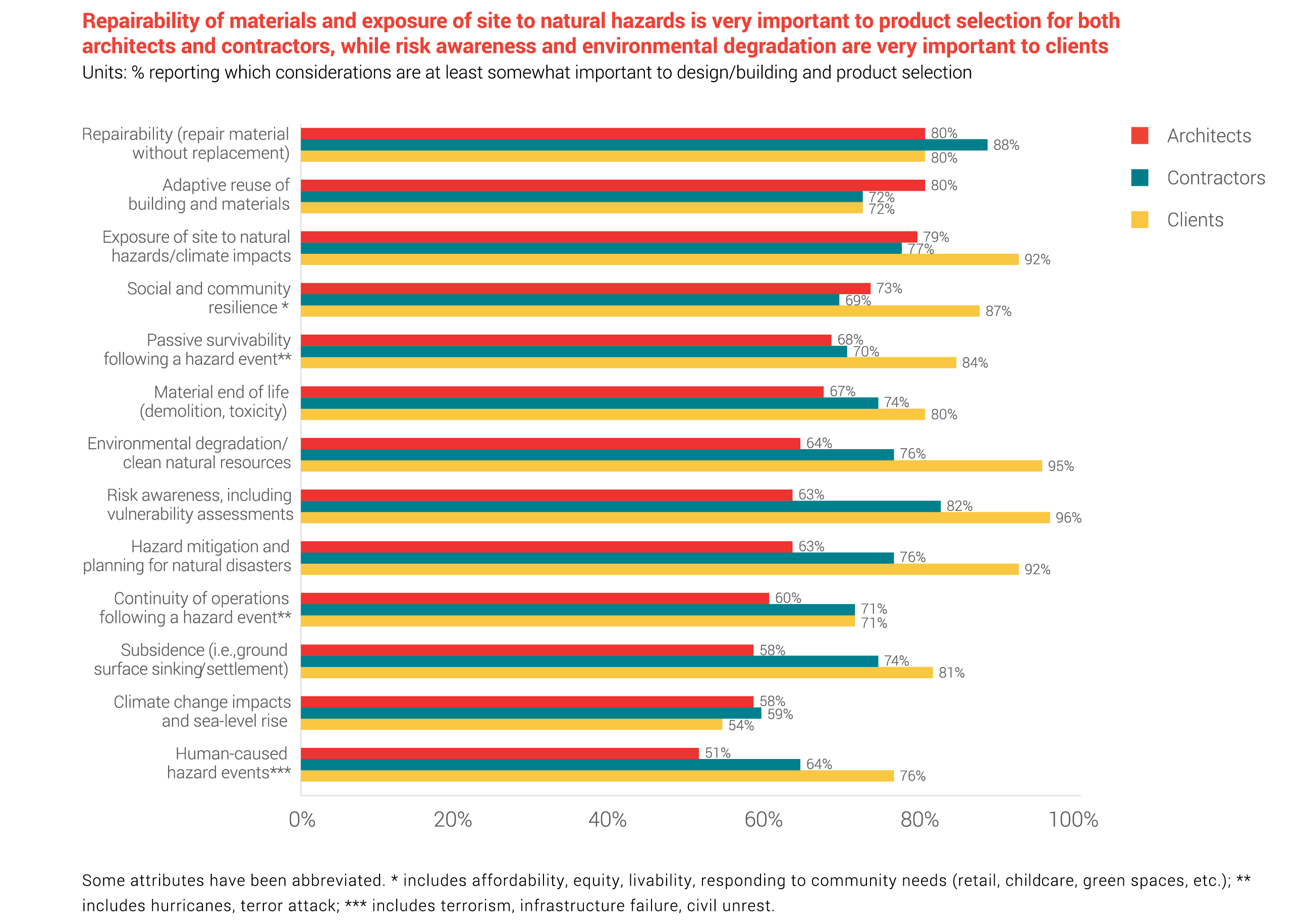 Horizontal bar graph showing how repairability of materials and exposure of site to natural hazards is very important to product selection.