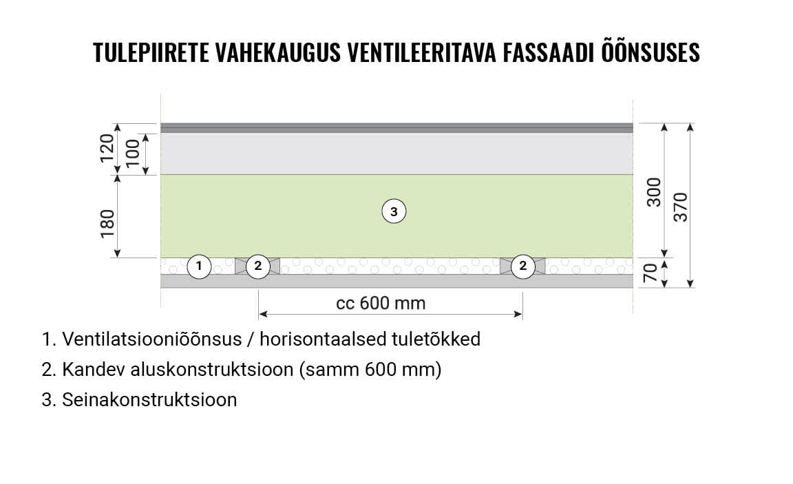 An infographic explaining the fire barrier spacing in a ventilated facade cavity.