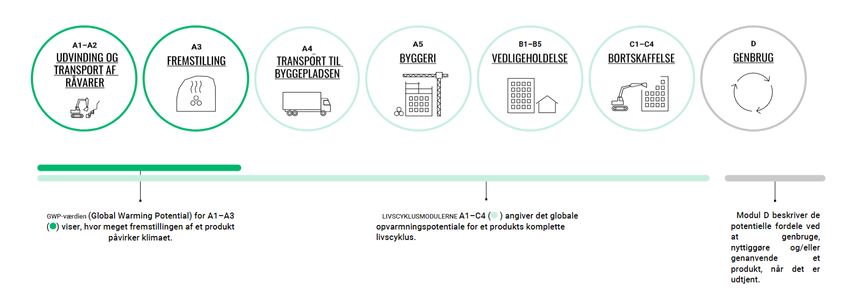 EPD'en identificerer produktets miljøpåvirkning i hele dets livscyklus, modul A1-D