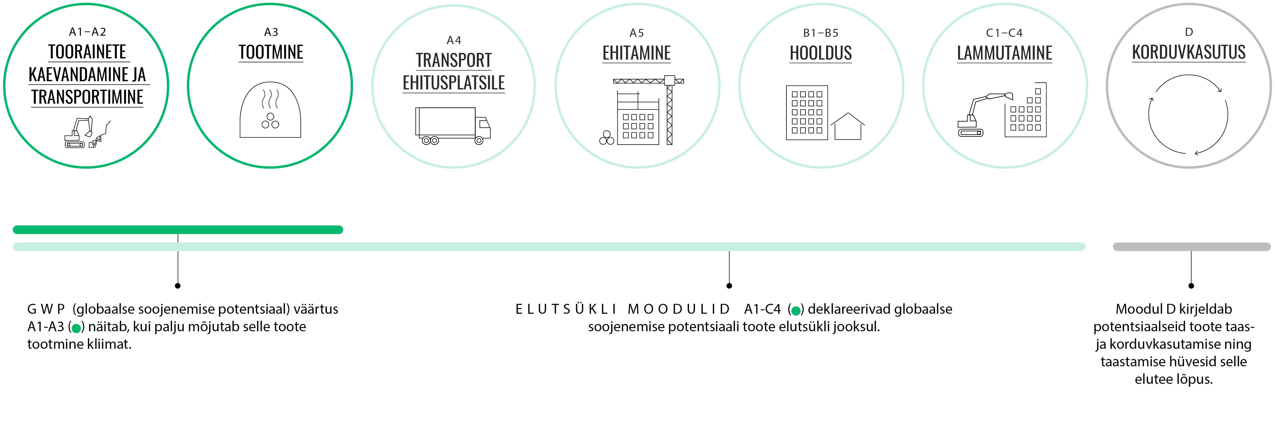 EPDd näitavad toote keskkonnamõju kogu elutsükli jooksul Moodulid A1-D