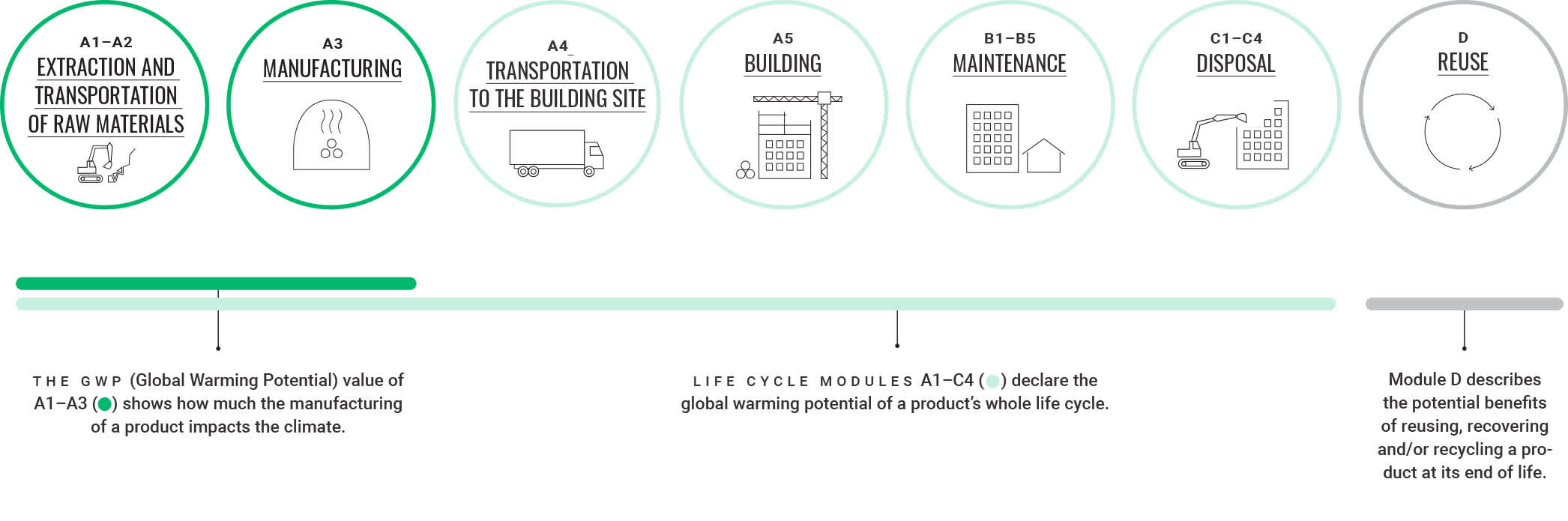 The EPD identifies the environmental impact of the product throughout its life cycle, module A1-D